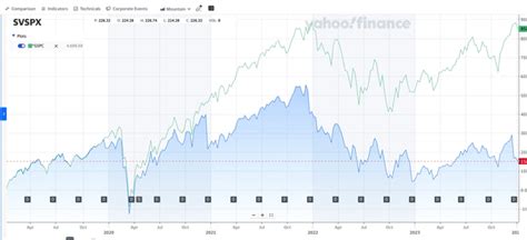 State Street S&P 500 Index N (SVSPX) .